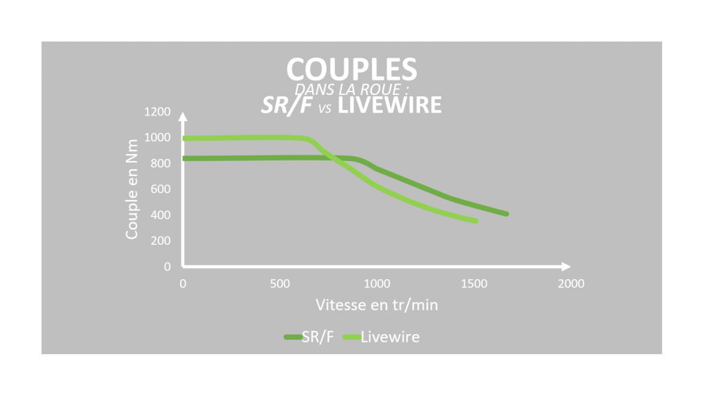 comparaison couple dans la roue