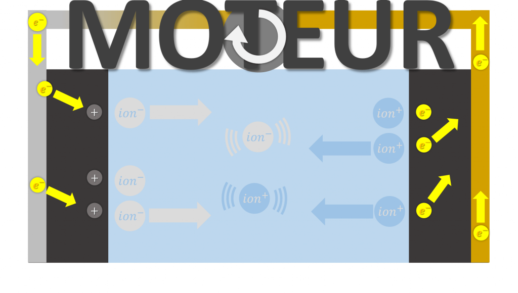 Supercondensateur moteur
